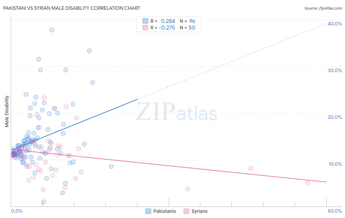 Pakistani vs Syrian Male Disability