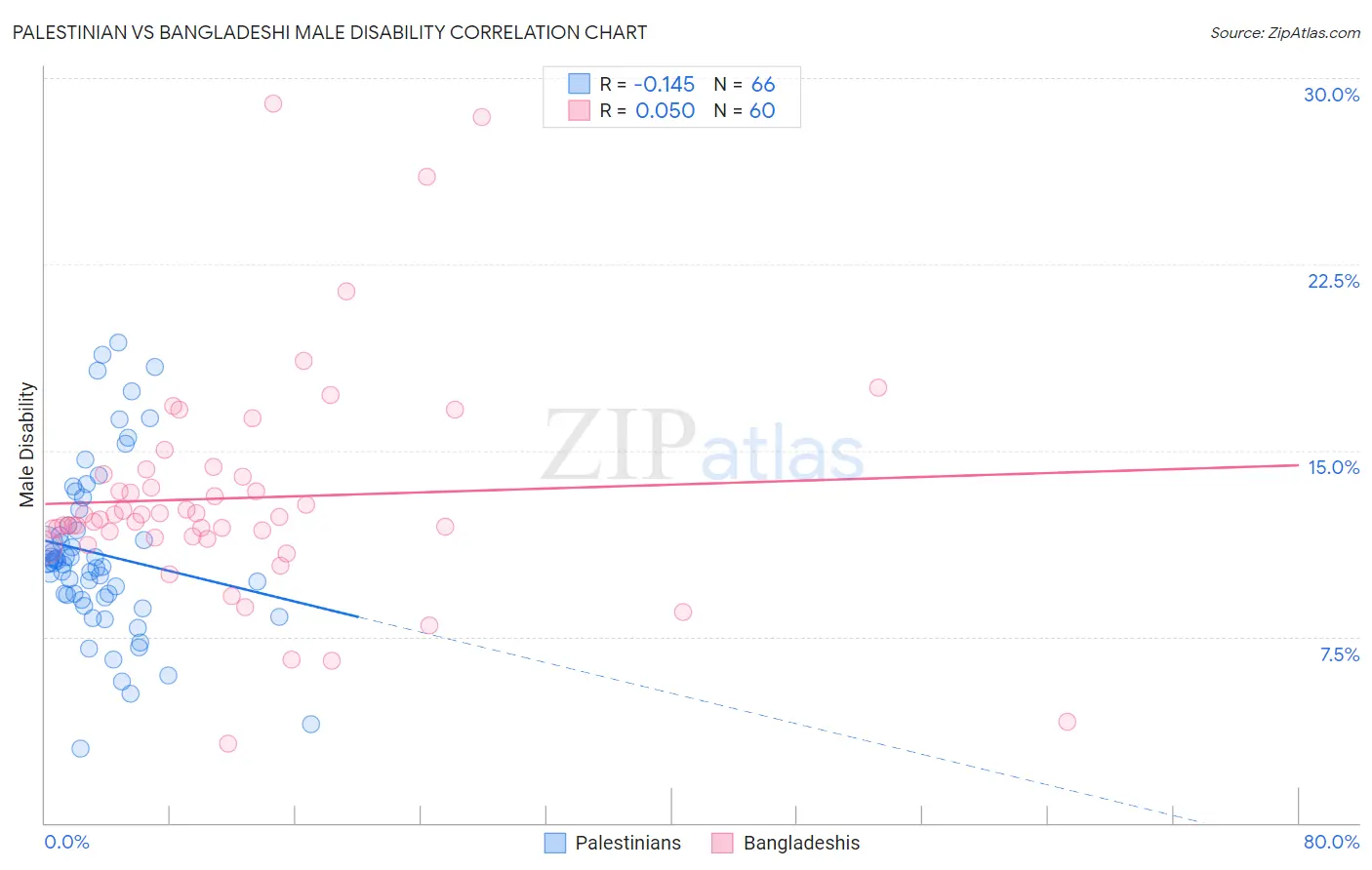 Palestinian vs Bangladeshi Male Disability