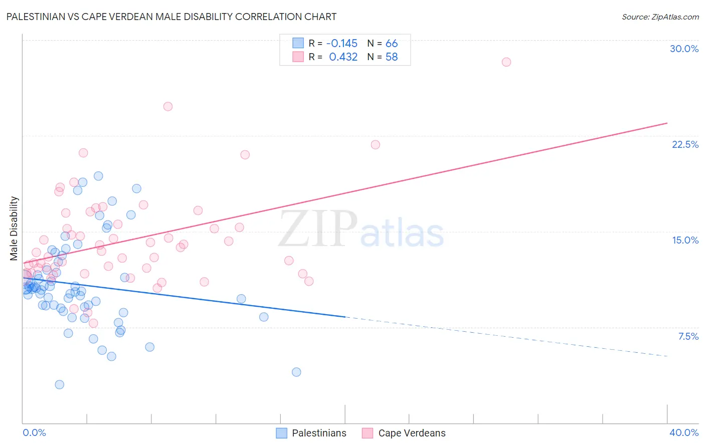 Palestinian vs Cape Verdean Male Disability