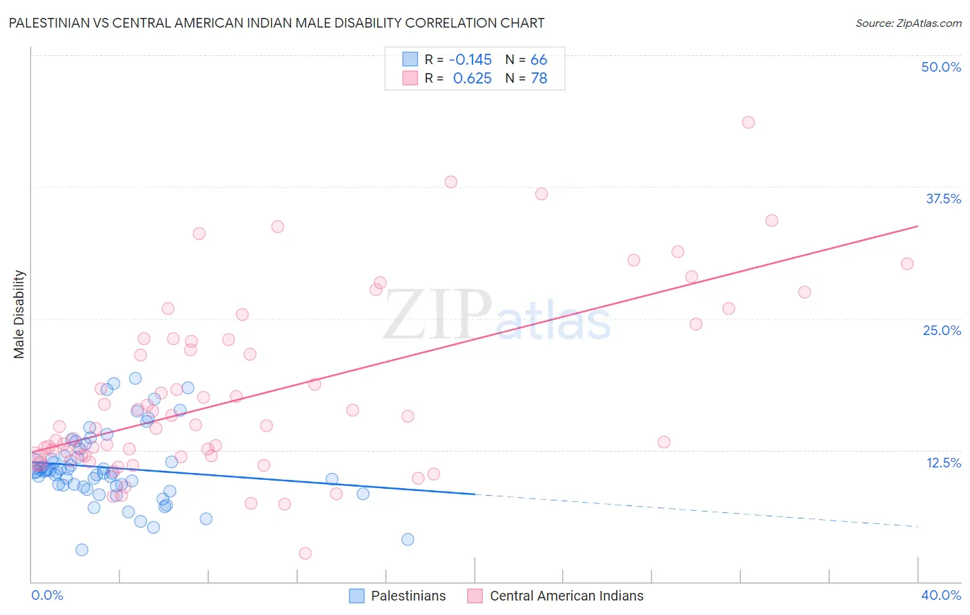 Palestinian vs Central American Indian Male Disability