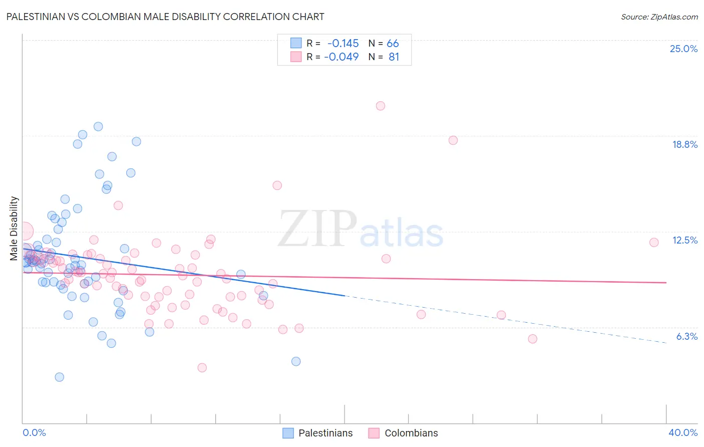 Palestinian vs Colombian Male Disability