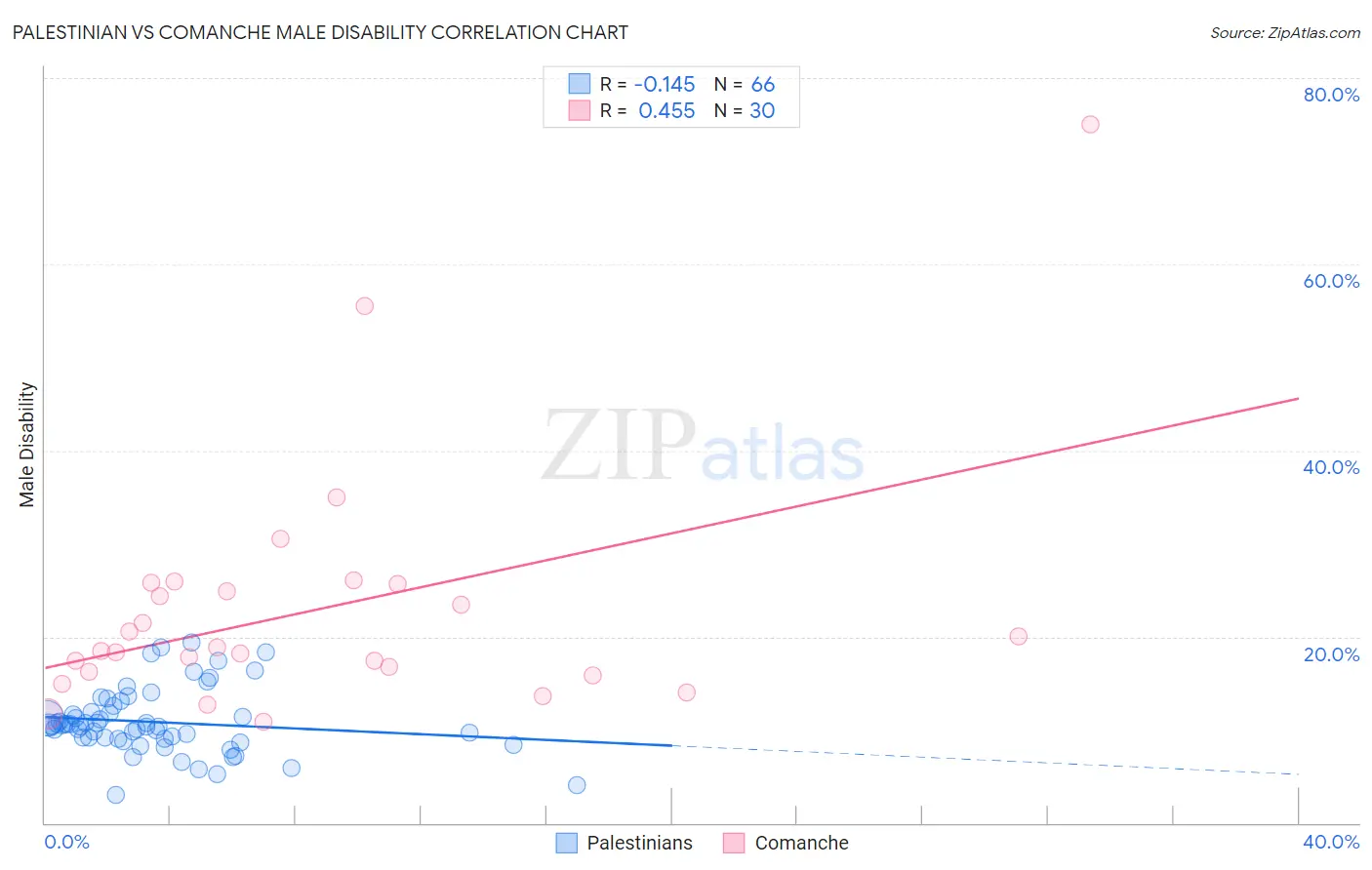Palestinian vs Comanche Male Disability