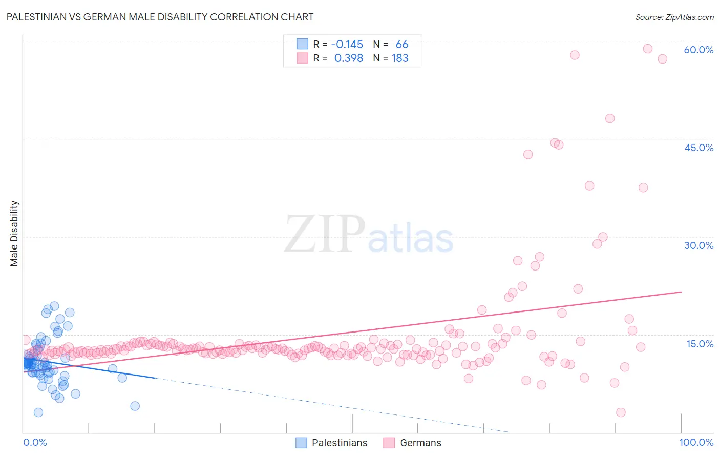 Palestinian vs German Male Disability