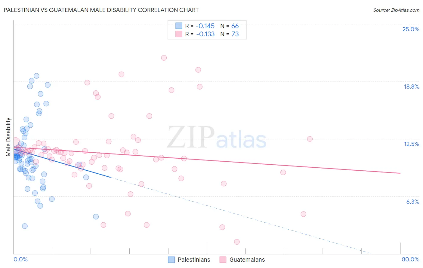 Palestinian vs Guatemalan Male Disability