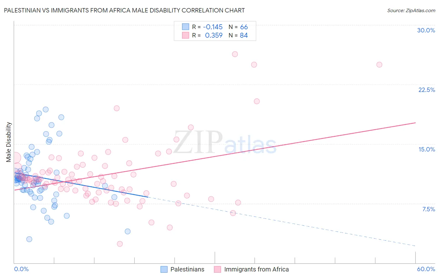 Palestinian vs Immigrants from Africa Male Disability