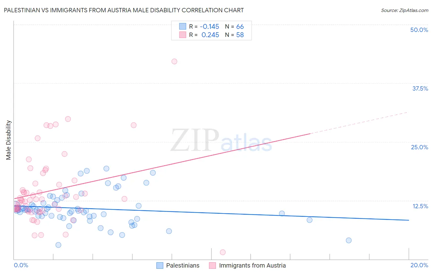 Palestinian vs Immigrants from Austria Male Disability