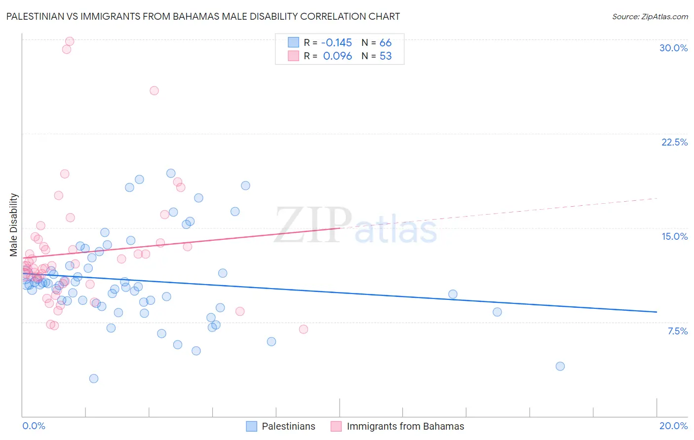 Palestinian vs Immigrants from Bahamas Male Disability
