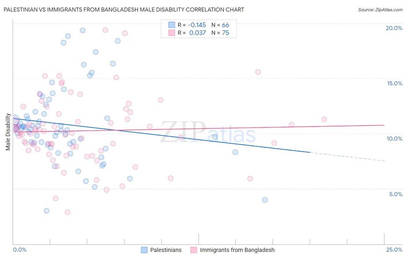 Palestinian vs Immigrants from Bangladesh Male Disability