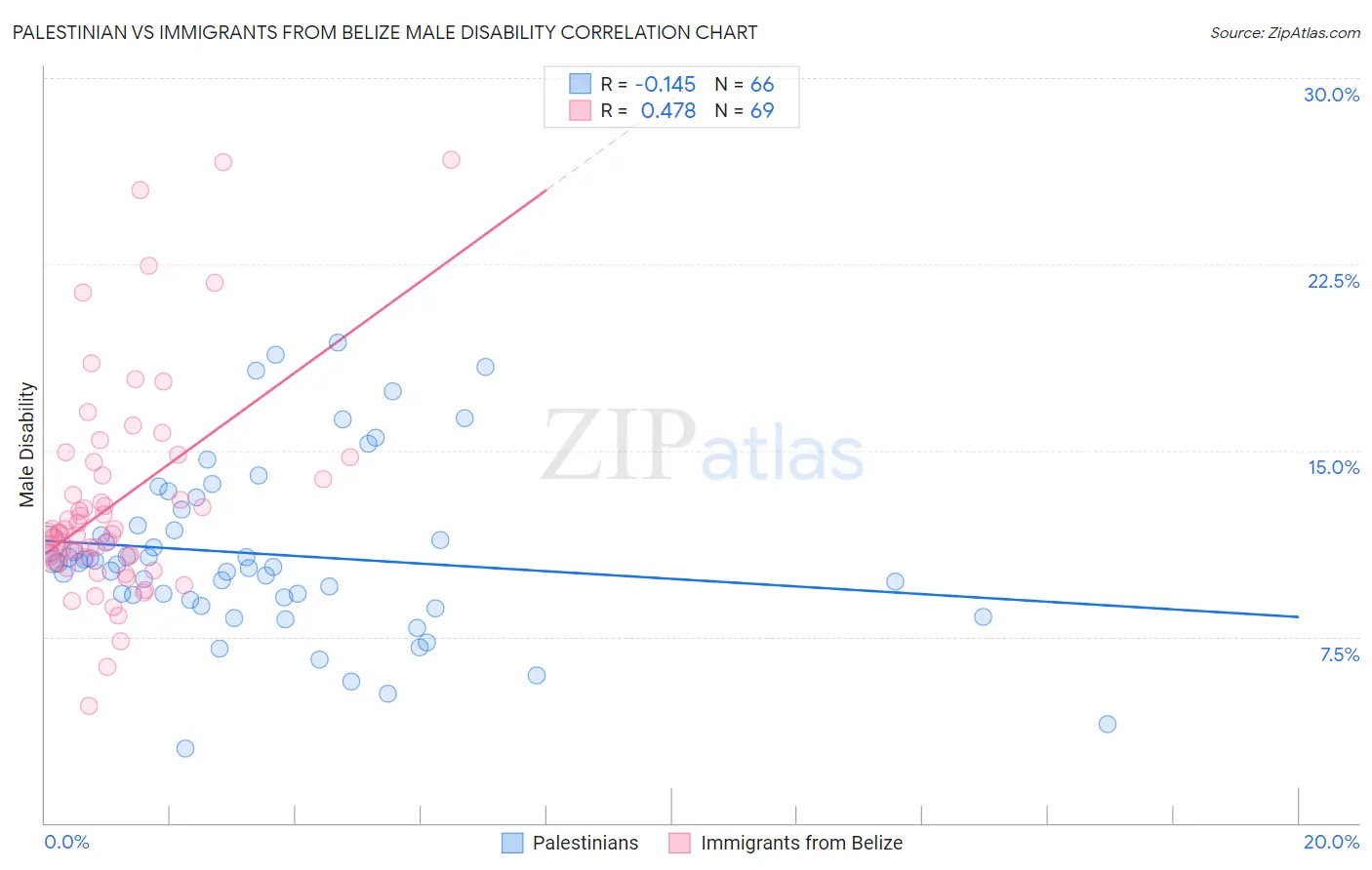 Palestinian vs Immigrants from Belize Male Disability