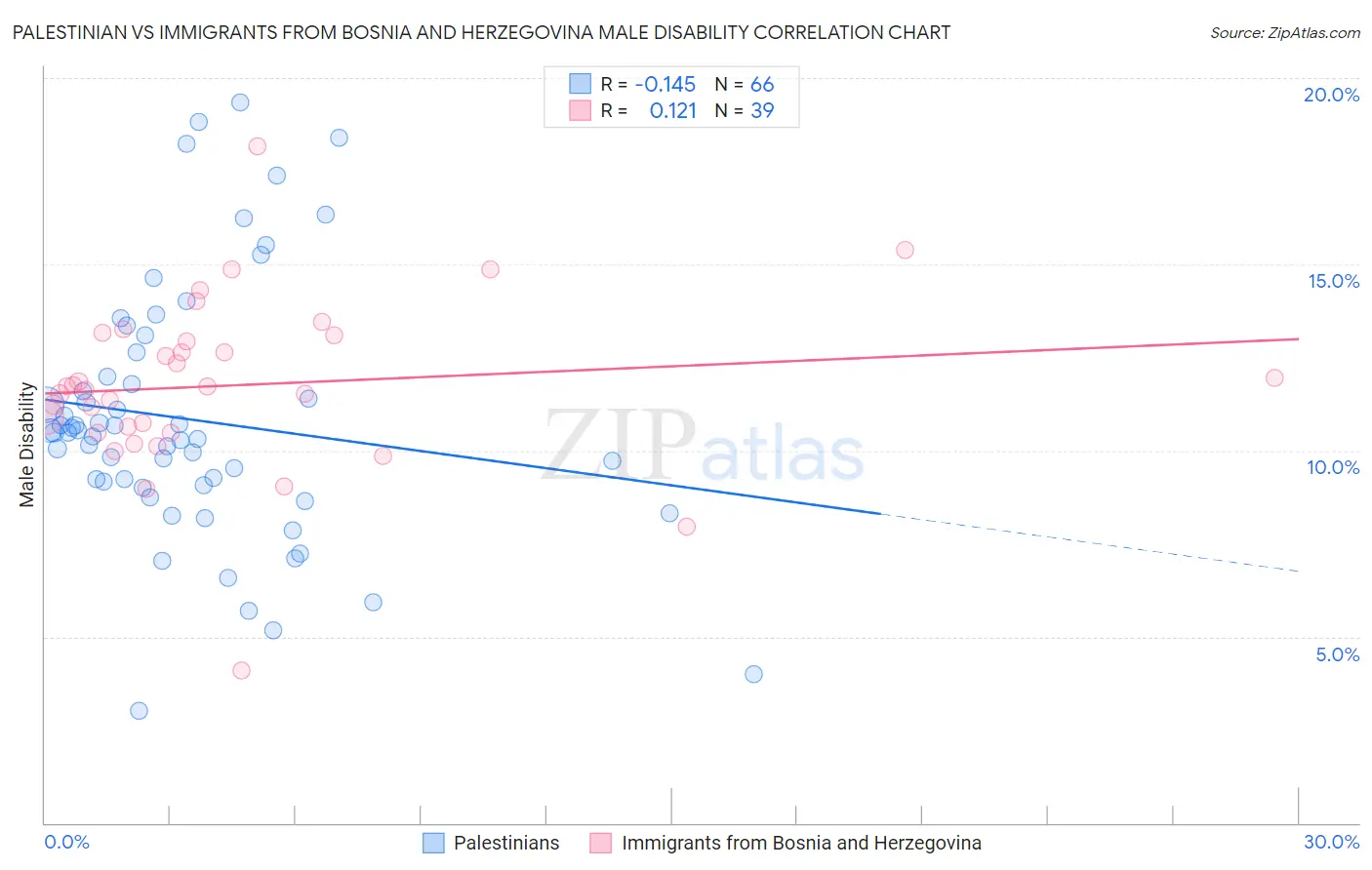 Palestinian vs Immigrants from Bosnia and Herzegovina Male Disability