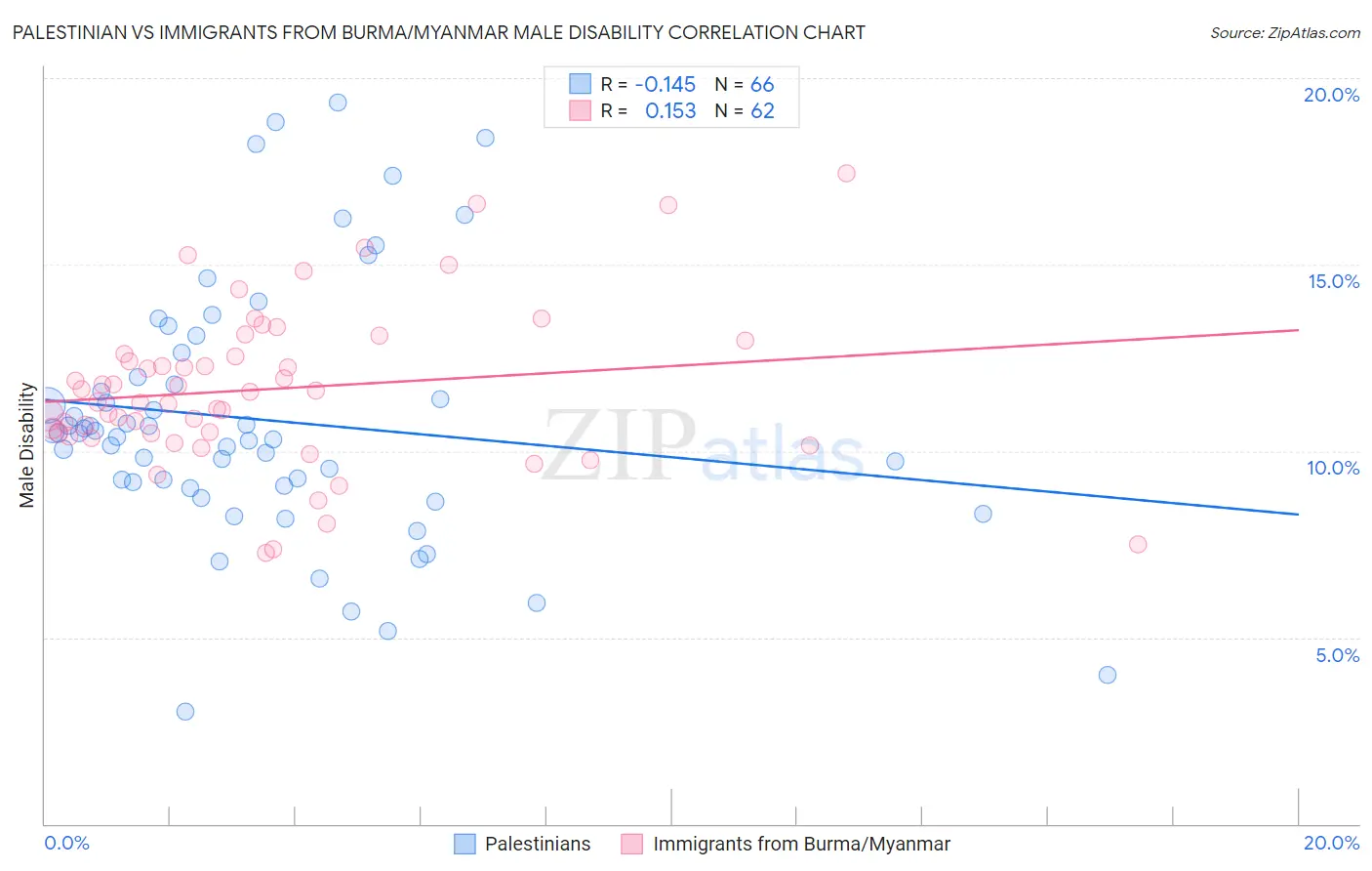 Palestinian vs Immigrants from Burma/Myanmar Male Disability