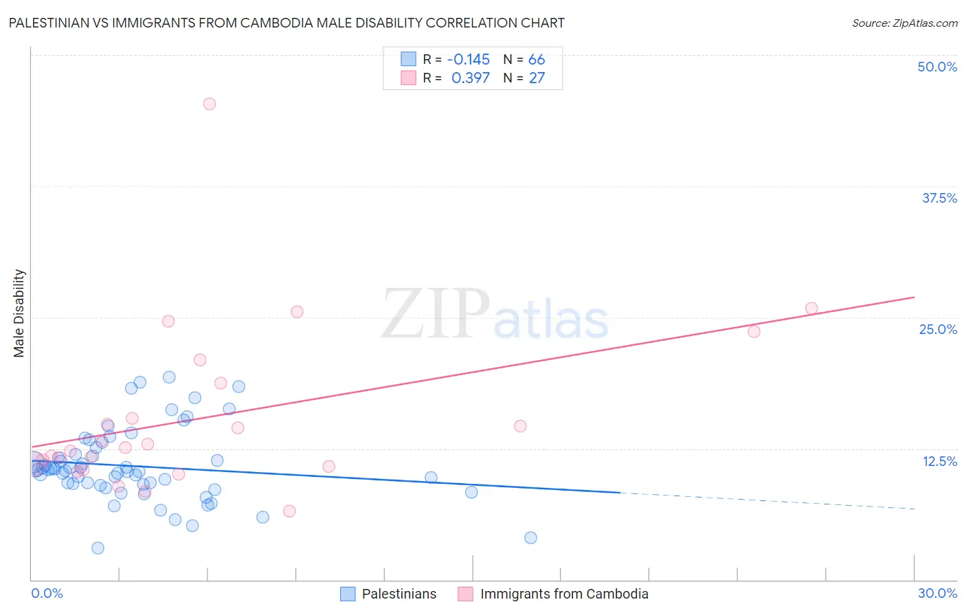 Palestinian vs Immigrants from Cambodia Male Disability
