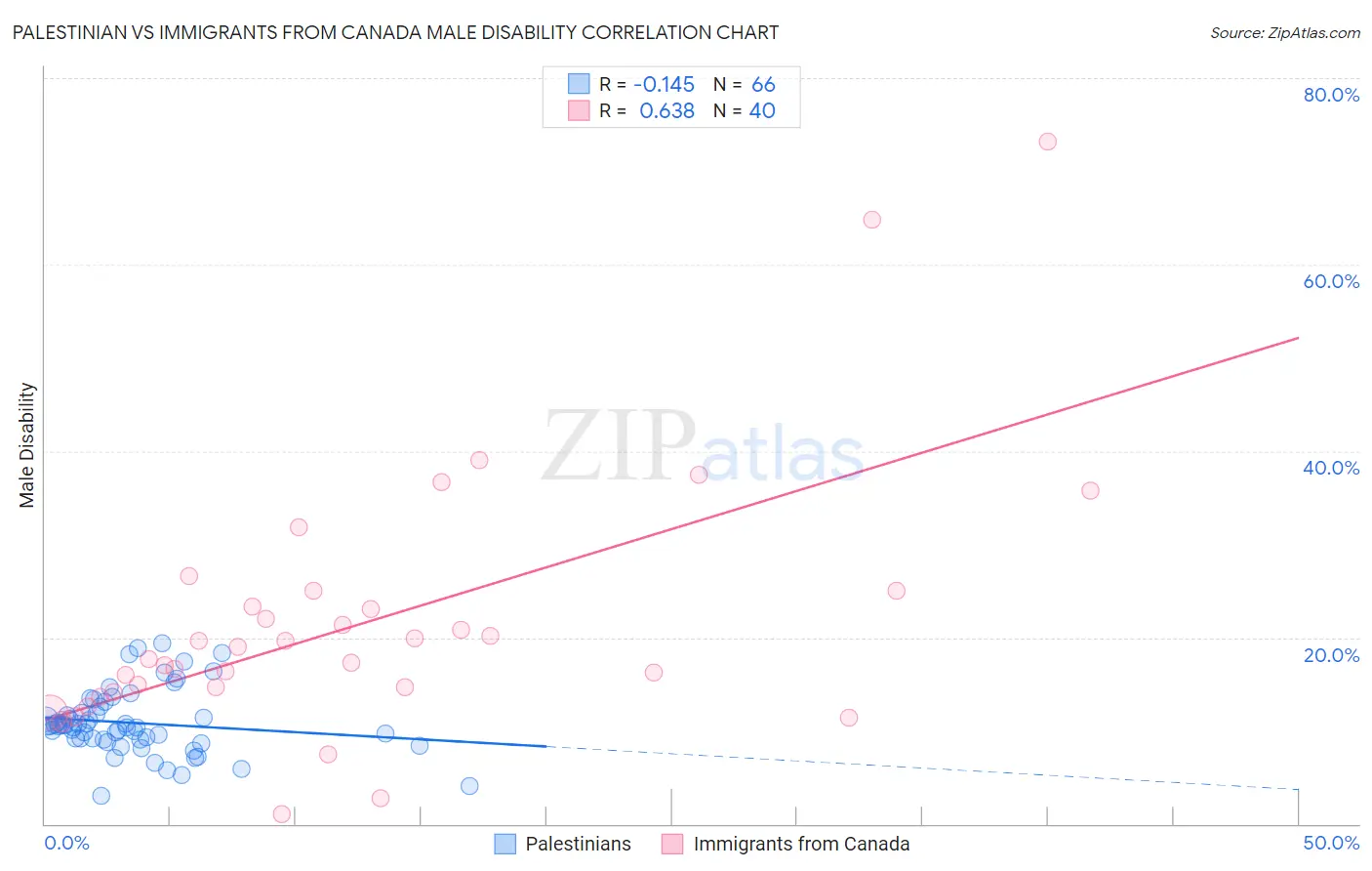 Palestinian vs Immigrants from Canada Male Disability