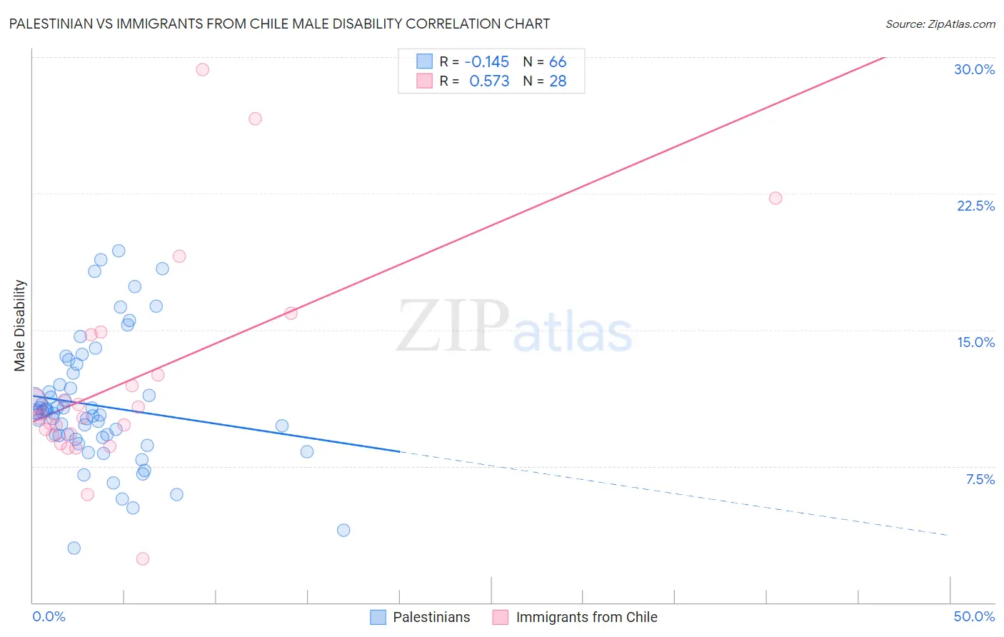 Palestinian vs Immigrants from Chile Male Disability