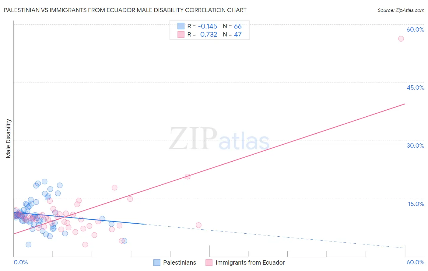 Palestinian vs Immigrants from Ecuador Male Disability