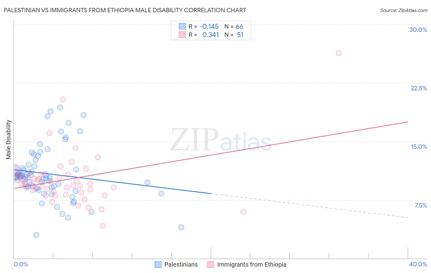 Palestinian vs Immigrants from Ethiopia Male Disability