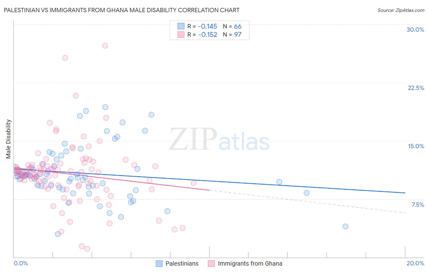 Palestinian vs Immigrants from Ghana Male Disability