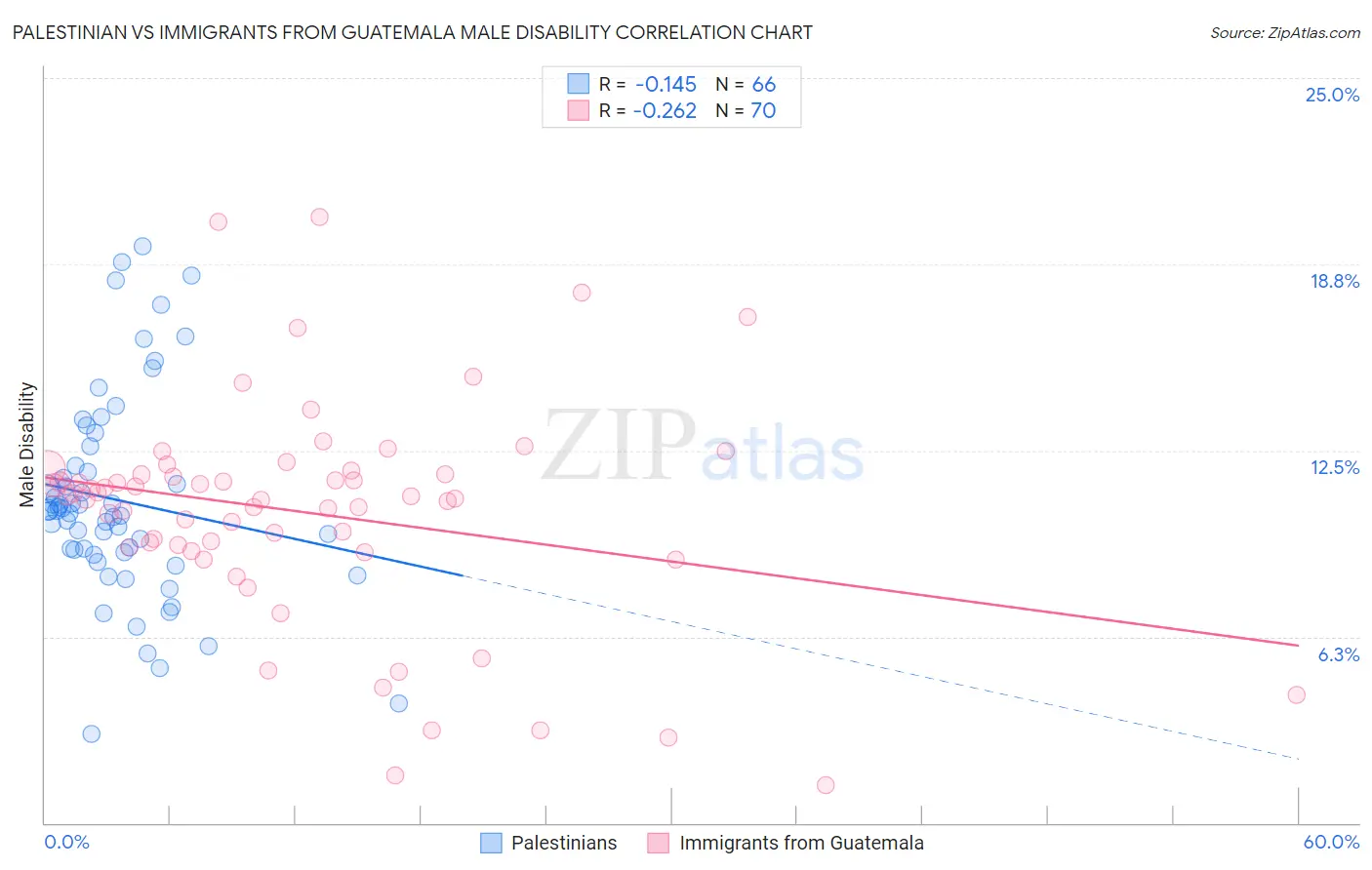 Palestinian vs Immigrants from Guatemala Male Disability