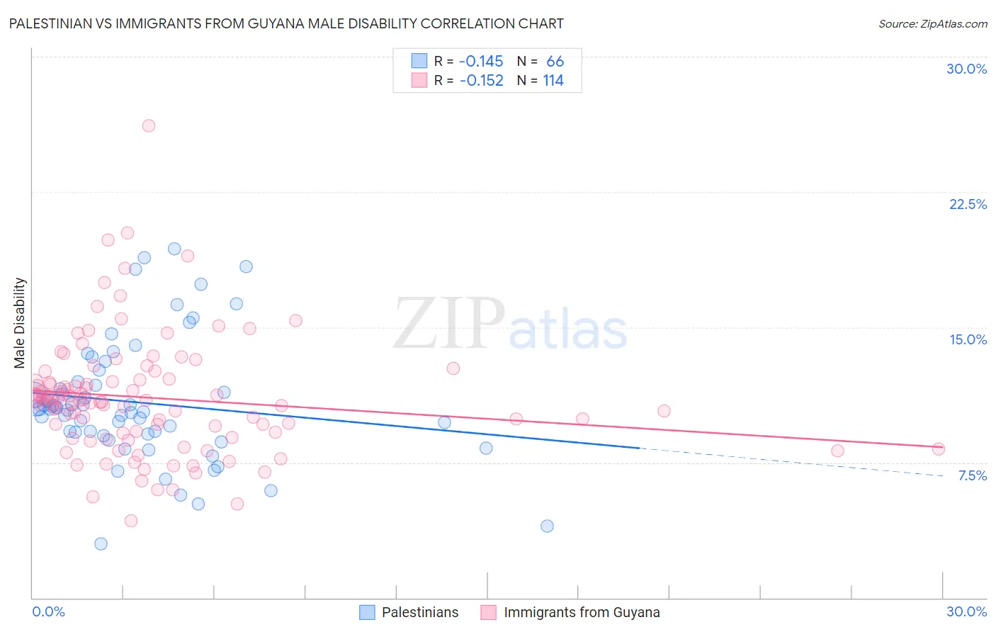 Palestinian vs Immigrants from Guyana Male Disability