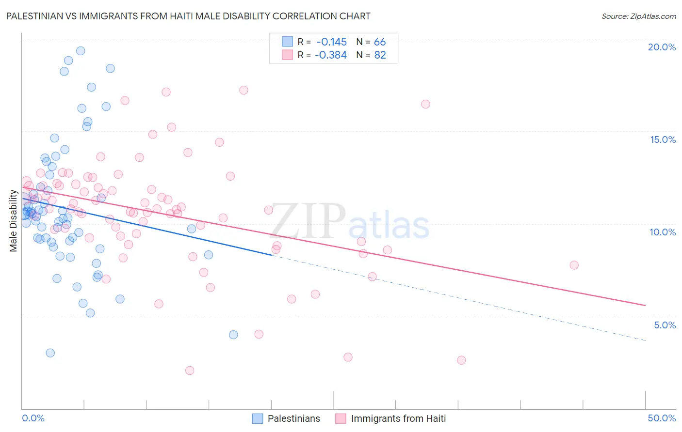 Palestinian vs Immigrants from Haiti Male Disability