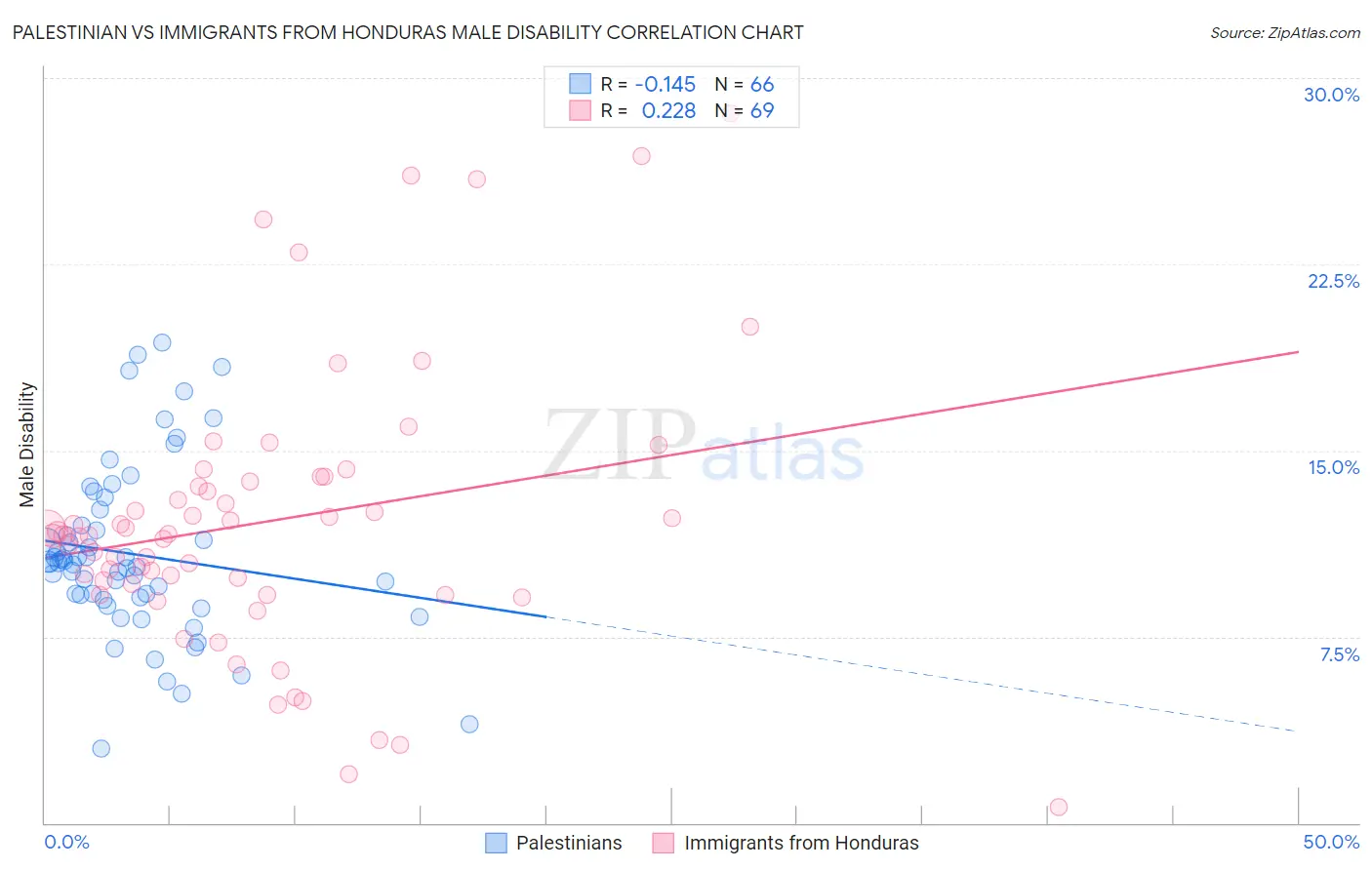 Palestinian vs Immigrants from Honduras Male Disability