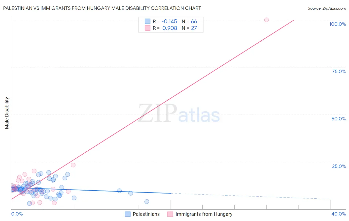 Palestinian vs Immigrants from Hungary Male Disability