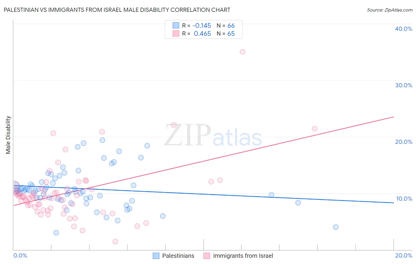 Palestinian vs Immigrants from Israel Male Disability