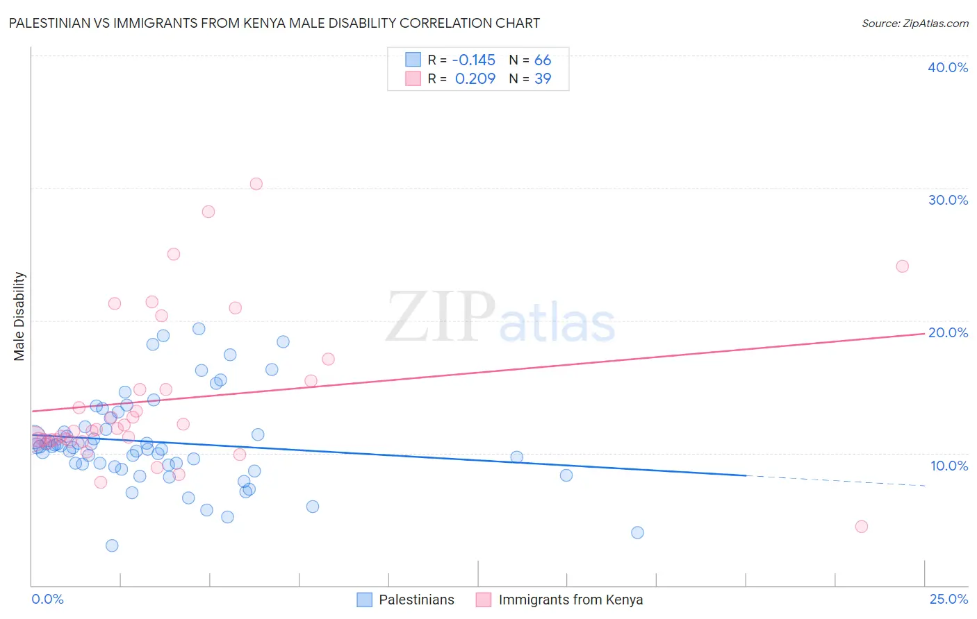 Palestinian vs Immigrants from Kenya Male Disability