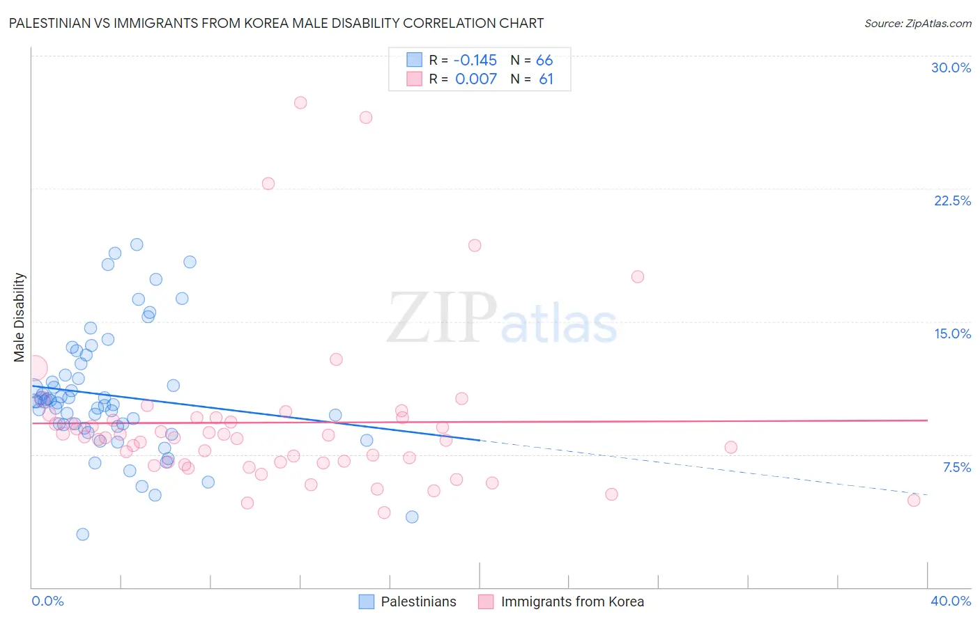 Palestinian vs Immigrants from Korea Male Disability
