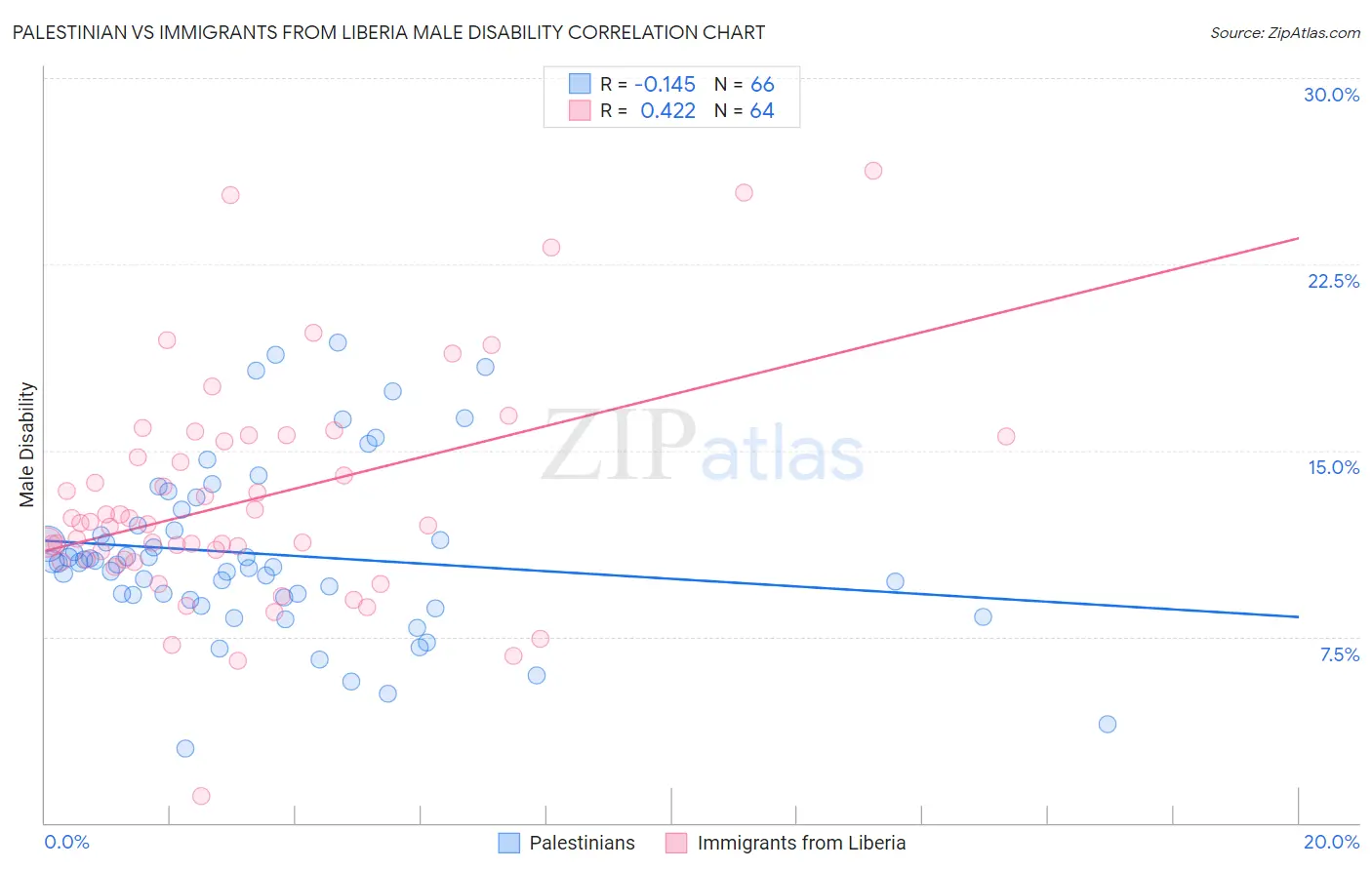 Palestinian vs Immigrants from Liberia Male Disability