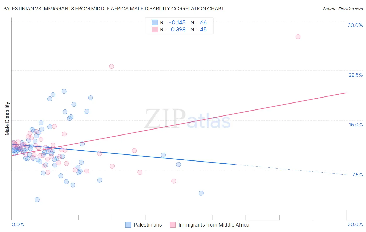 Palestinian vs Immigrants from Middle Africa Male Disability