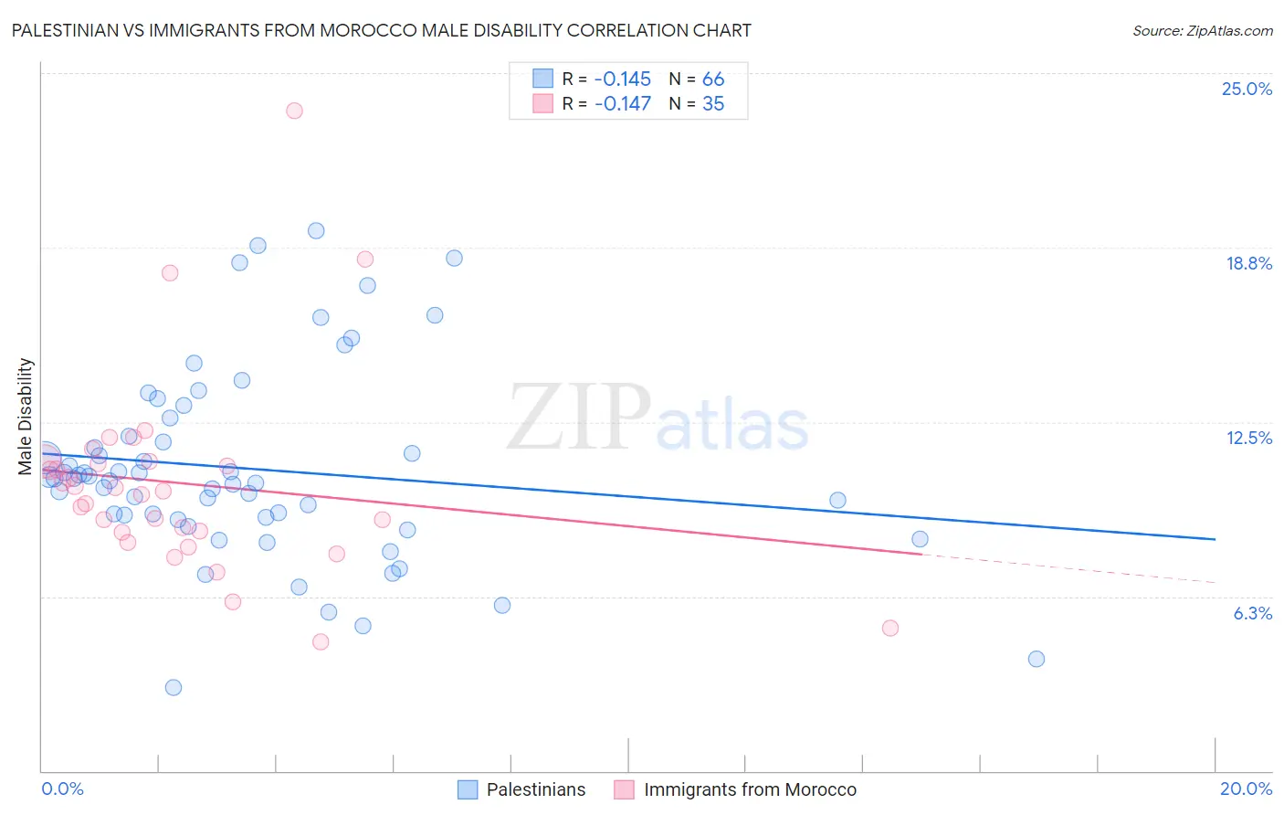 Palestinian vs Immigrants from Morocco Male Disability