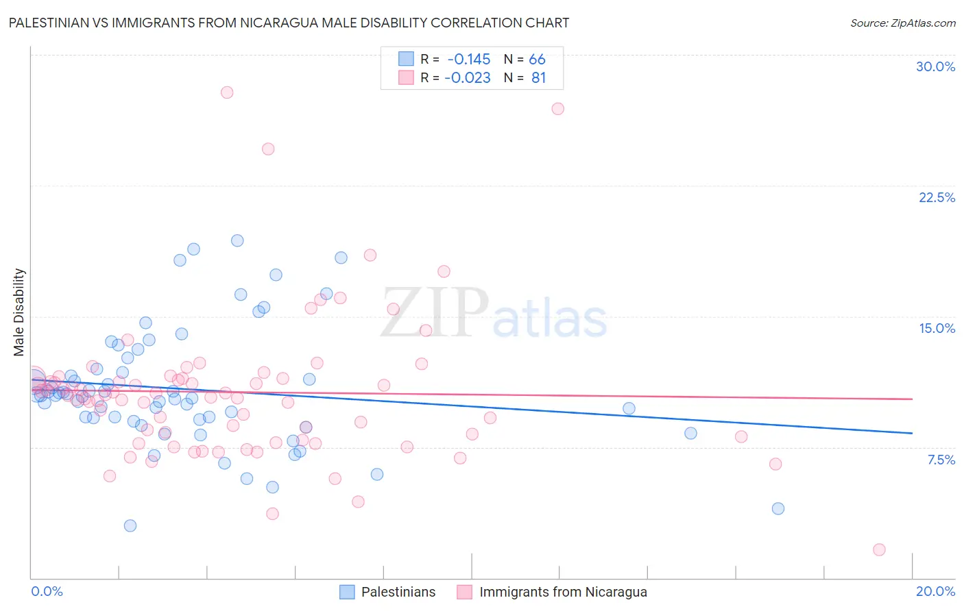 Palestinian vs Immigrants from Nicaragua Male Disability