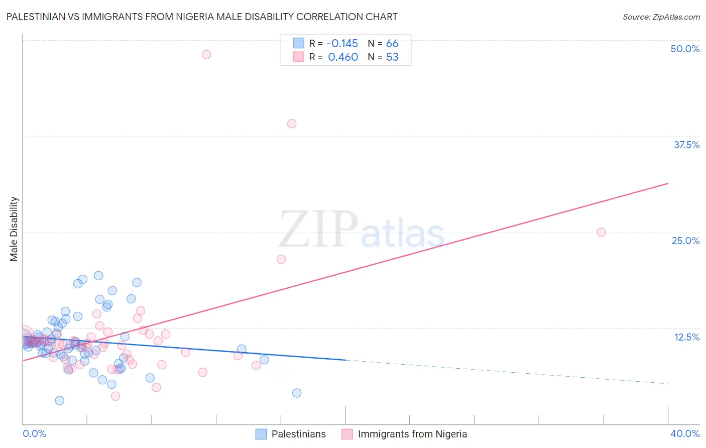 Palestinian vs Immigrants from Nigeria Male Disability