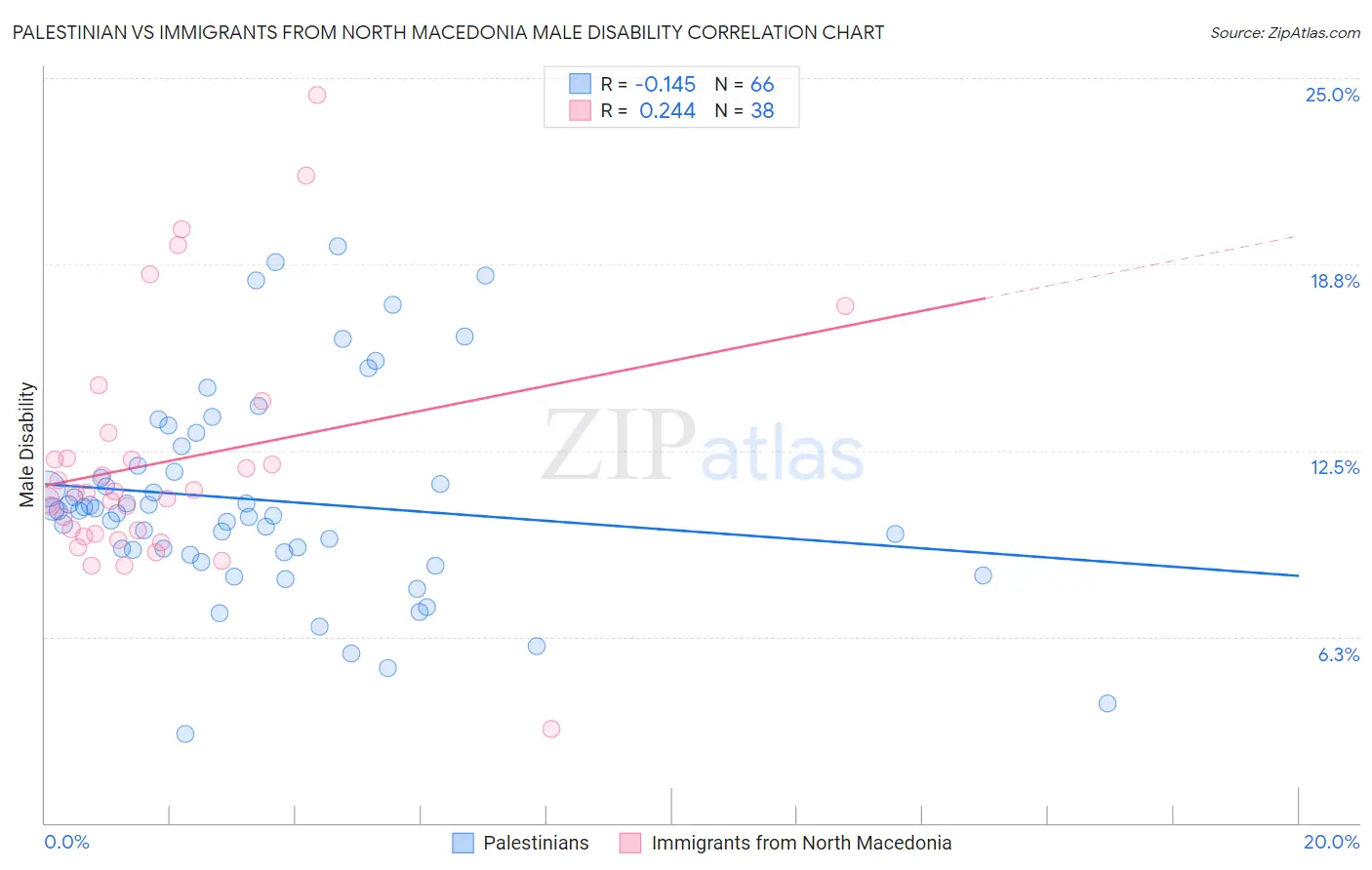 Palestinian vs Immigrants from North Macedonia Male Disability