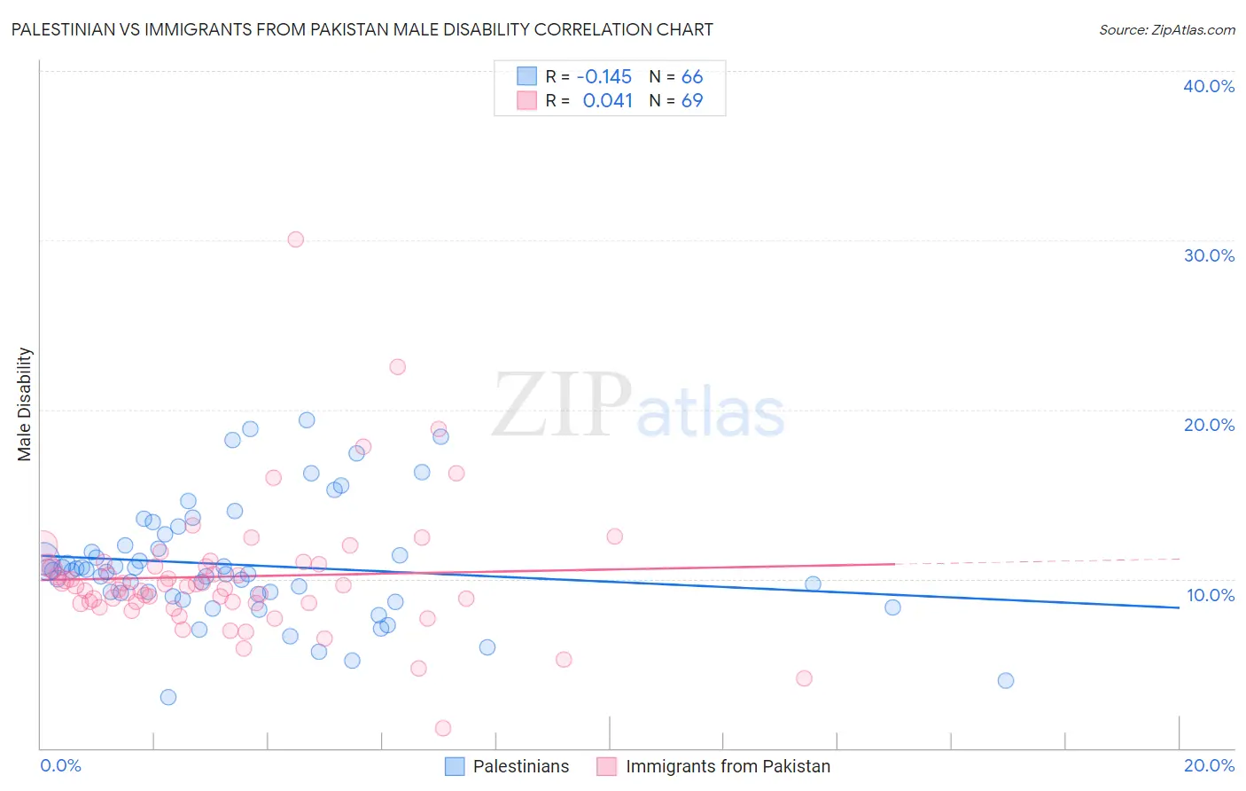 Palestinian vs Immigrants from Pakistan Male Disability