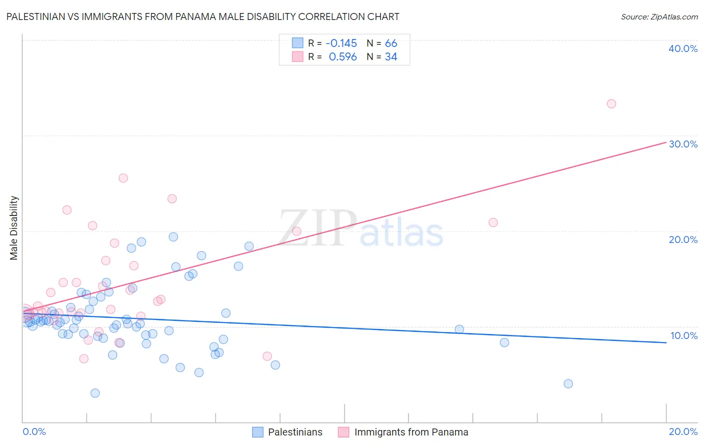 Palestinian vs Immigrants from Panama Male Disability