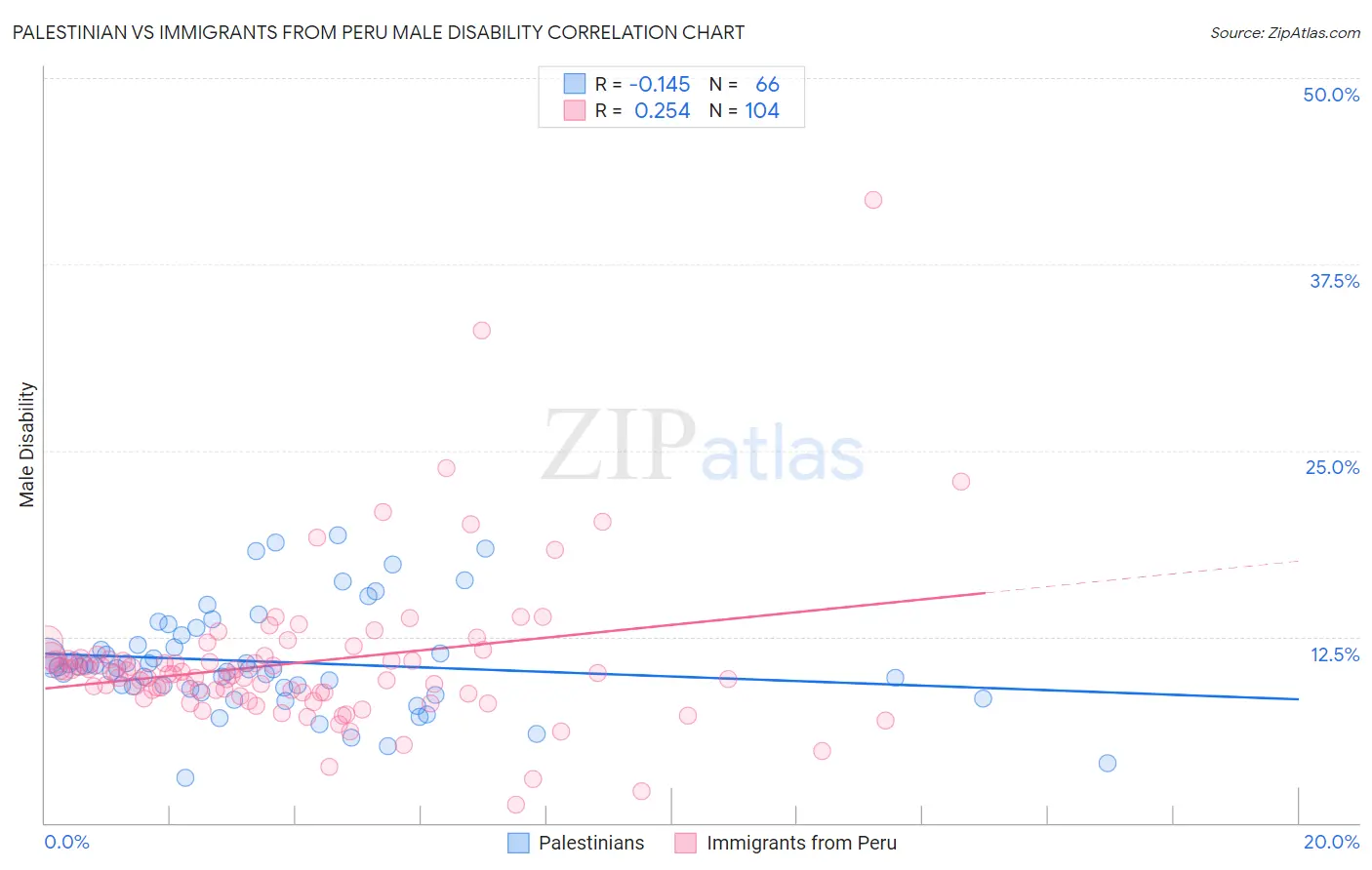 Palestinian vs Immigrants from Peru Male Disability
