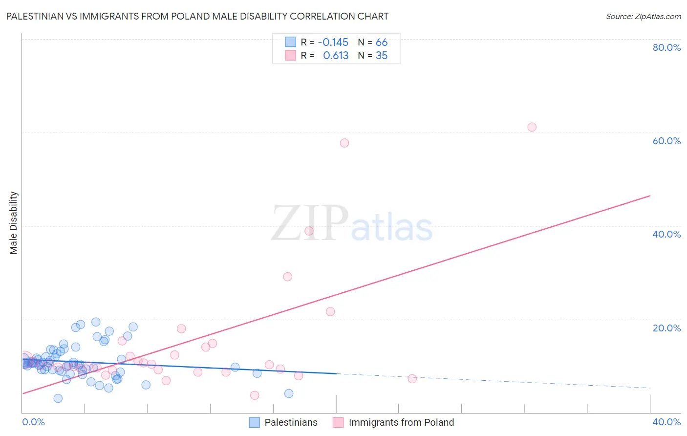 Palestinian vs Immigrants from Poland Male Disability