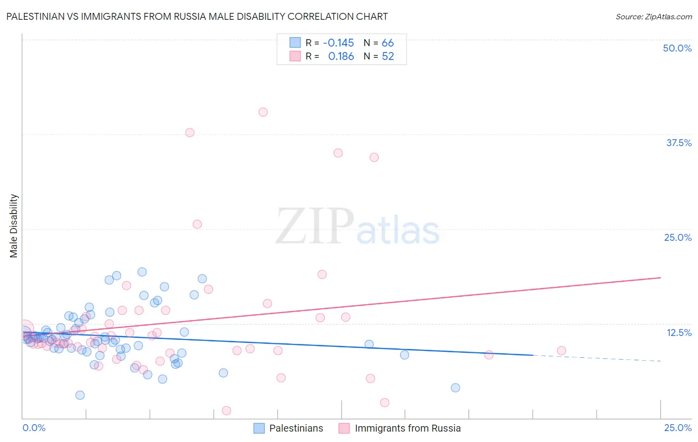 Palestinian vs Immigrants from Russia Male Disability