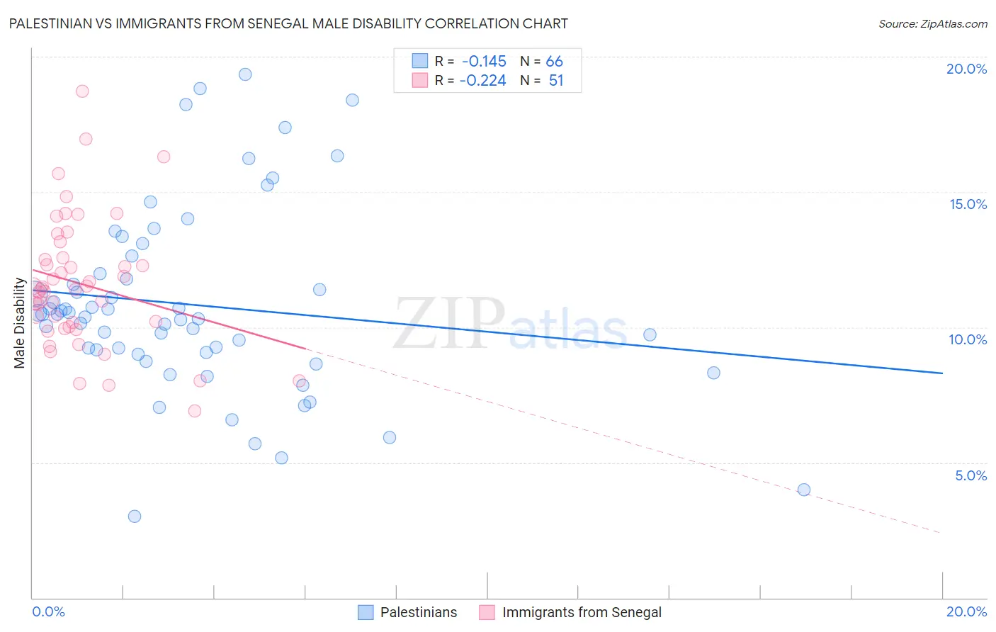 Palestinian vs Immigrants from Senegal Male Disability