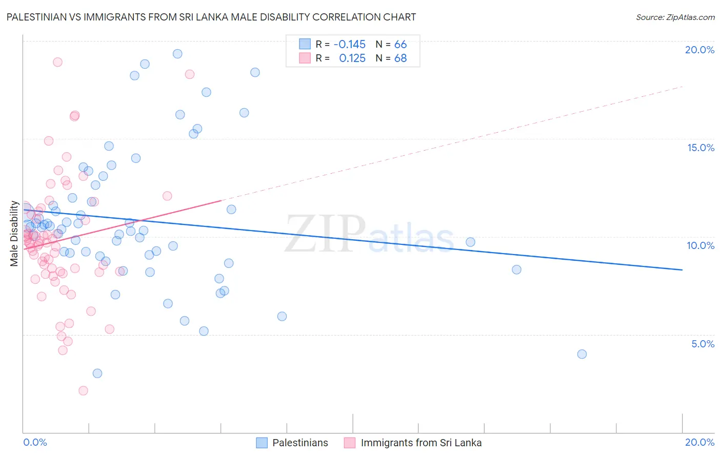 Palestinian vs Immigrants from Sri Lanka Male Disability
