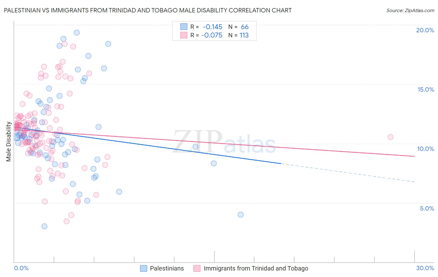 Palestinian vs Immigrants from Trinidad and Tobago Male Disability