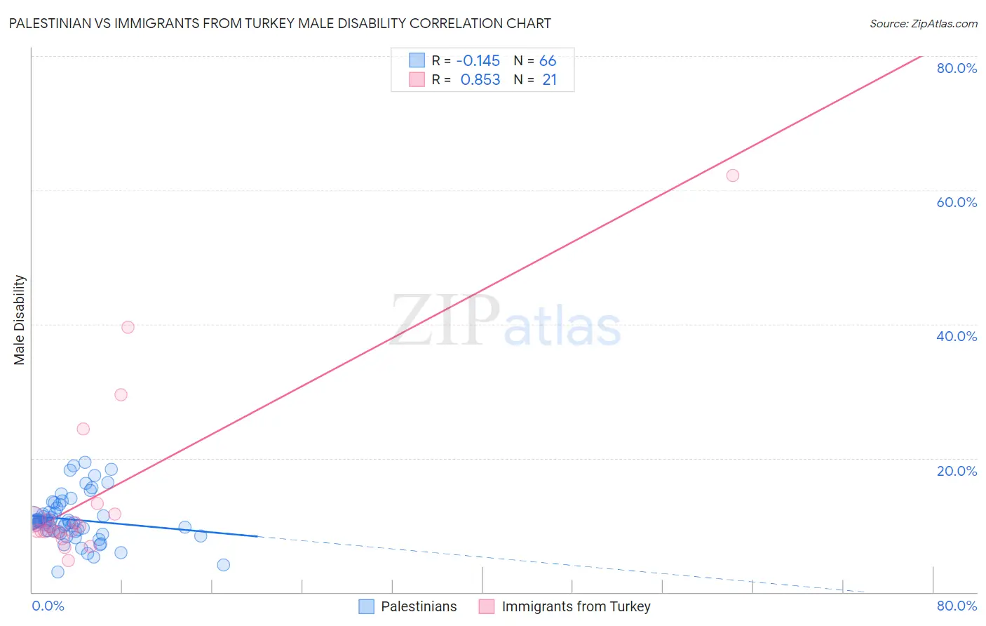 Palestinian vs Immigrants from Turkey Male Disability