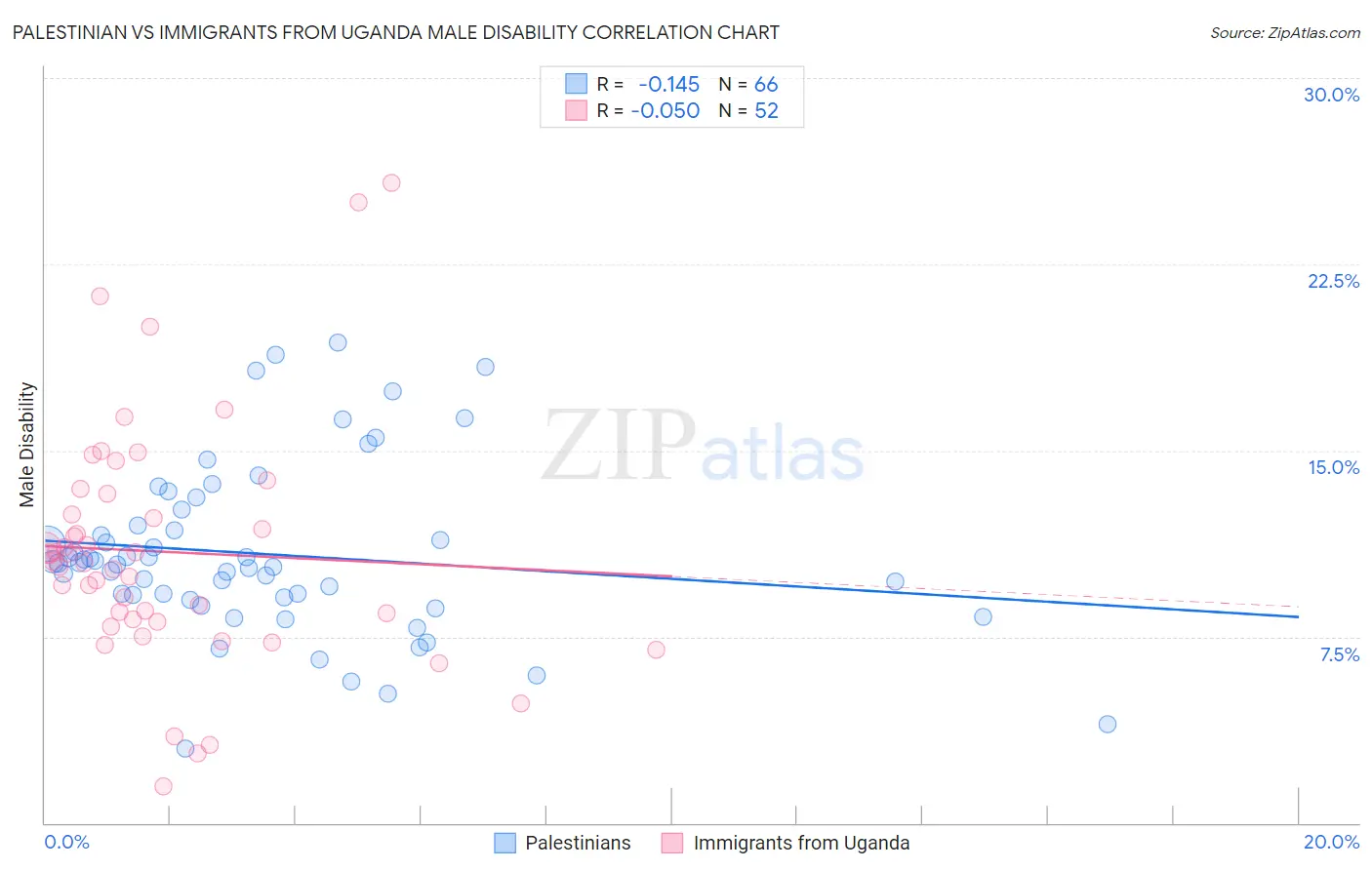 Palestinian vs Immigrants from Uganda Male Disability
