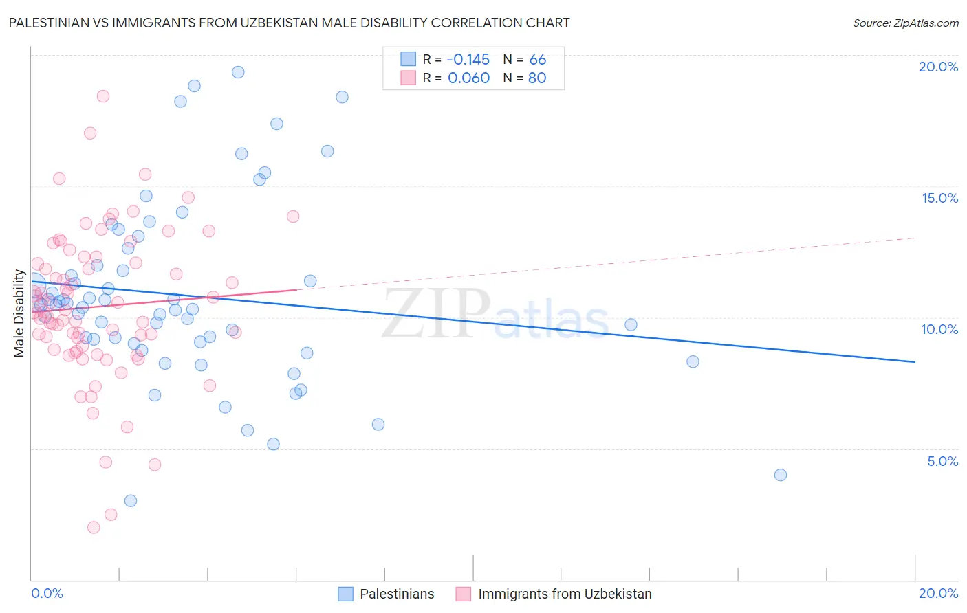 Palestinian vs Immigrants from Uzbekistan Male Disability