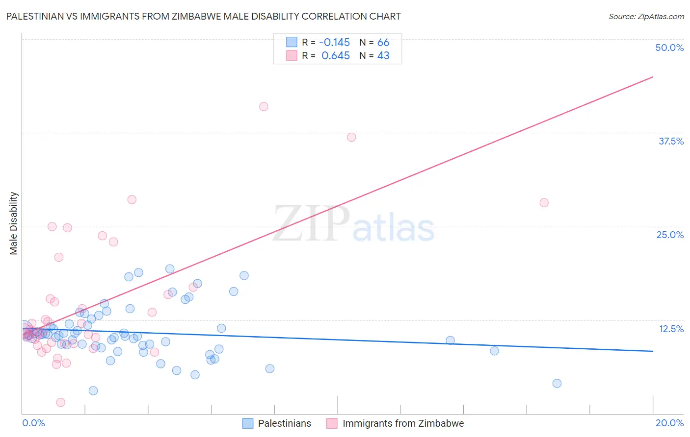 Palestinian vs Immigrants from Zimbabwe Male Disability