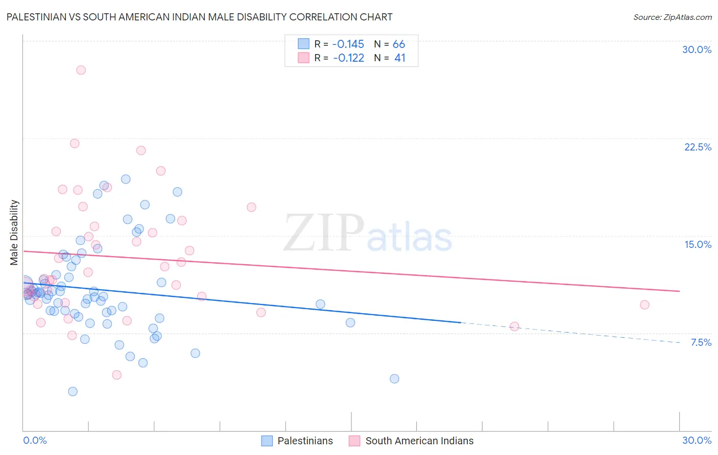 Palestinian vs South American Indian Male Disability