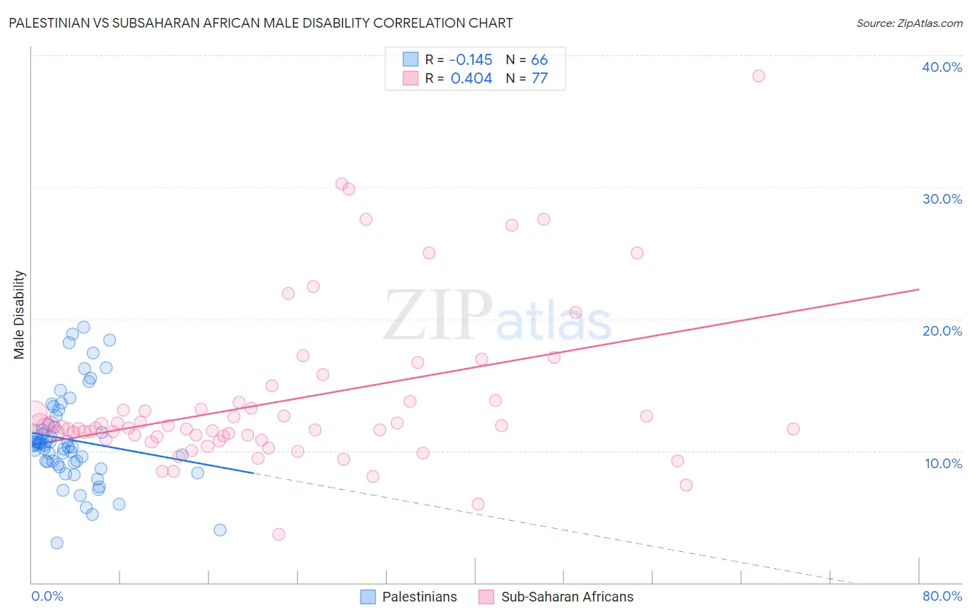 Palestinian vs Subsaharan African Male Disability
