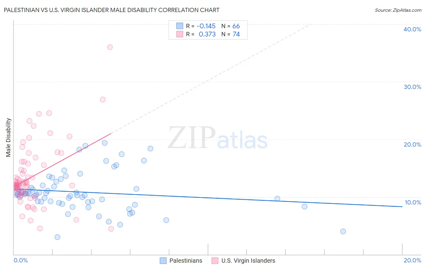 Palestinian vs U.S. Virgin Islander Male Disability